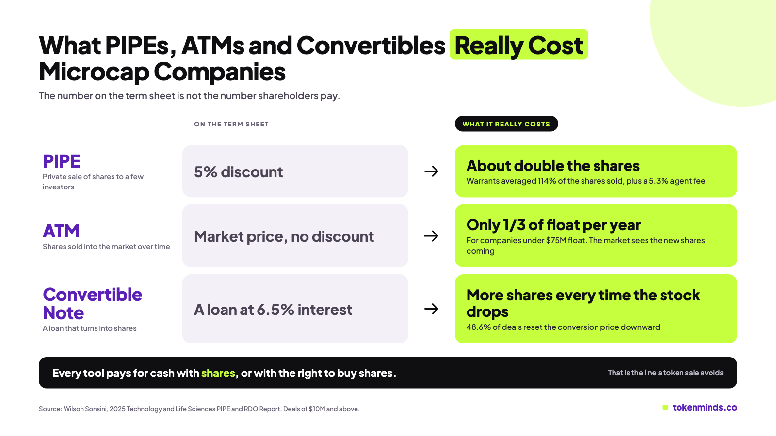 What PIPEs, ATMs and Convertibles Really Cost Microcap Companies